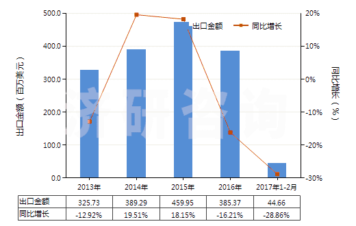 2013-2017年2月中國碳酸鈉(純堿)(HS28362000)出口總額及增速統(tǒng)計(jì)